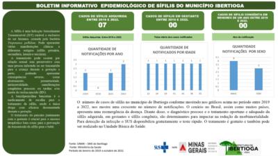 Boletim Informativo Epidemiológico de Sífilis do Município de Ibertioga (2019 a 2022)