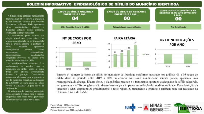 Boletim Informativo Epidemiológico de Sífilis do Município de Ibertioga
