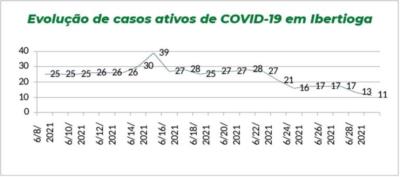 Estudo comprova queda do número de casos ativos de Covid-19 após Decreto Municipal que restringiu atividades econômicas