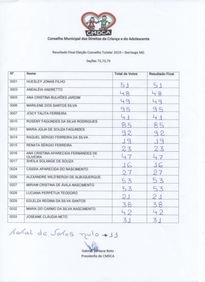 Resultado da Eleição 2019 do Conselho Tutelar de Ibertioga (por seções)